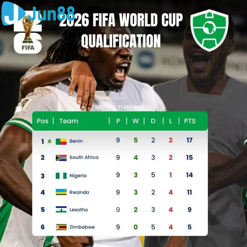 Benin dẫn đầu bảng C vòng loại World Cup 2026 khu vực châu Phi (Ảnh: Africa Soccer Zone).